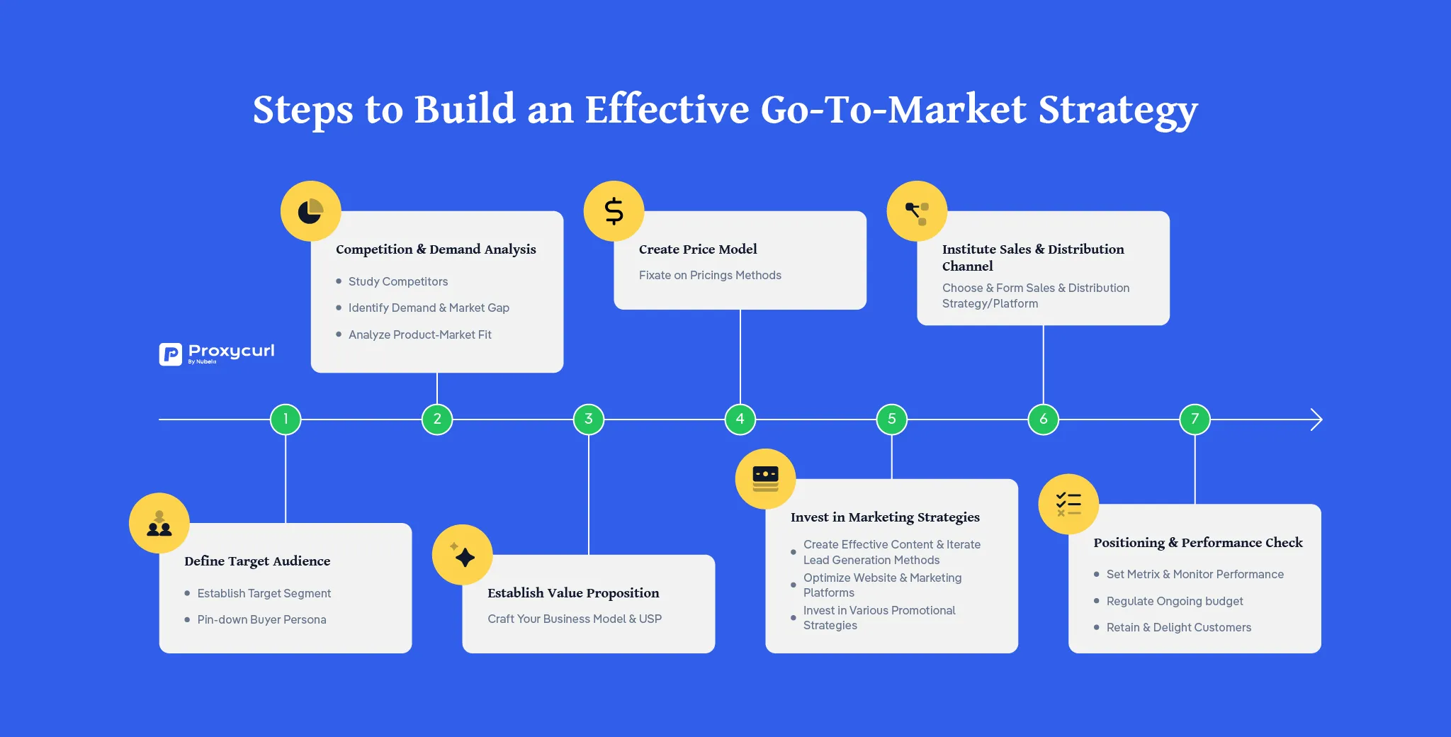 7 Steps to Build Go To Market Strategy illustration