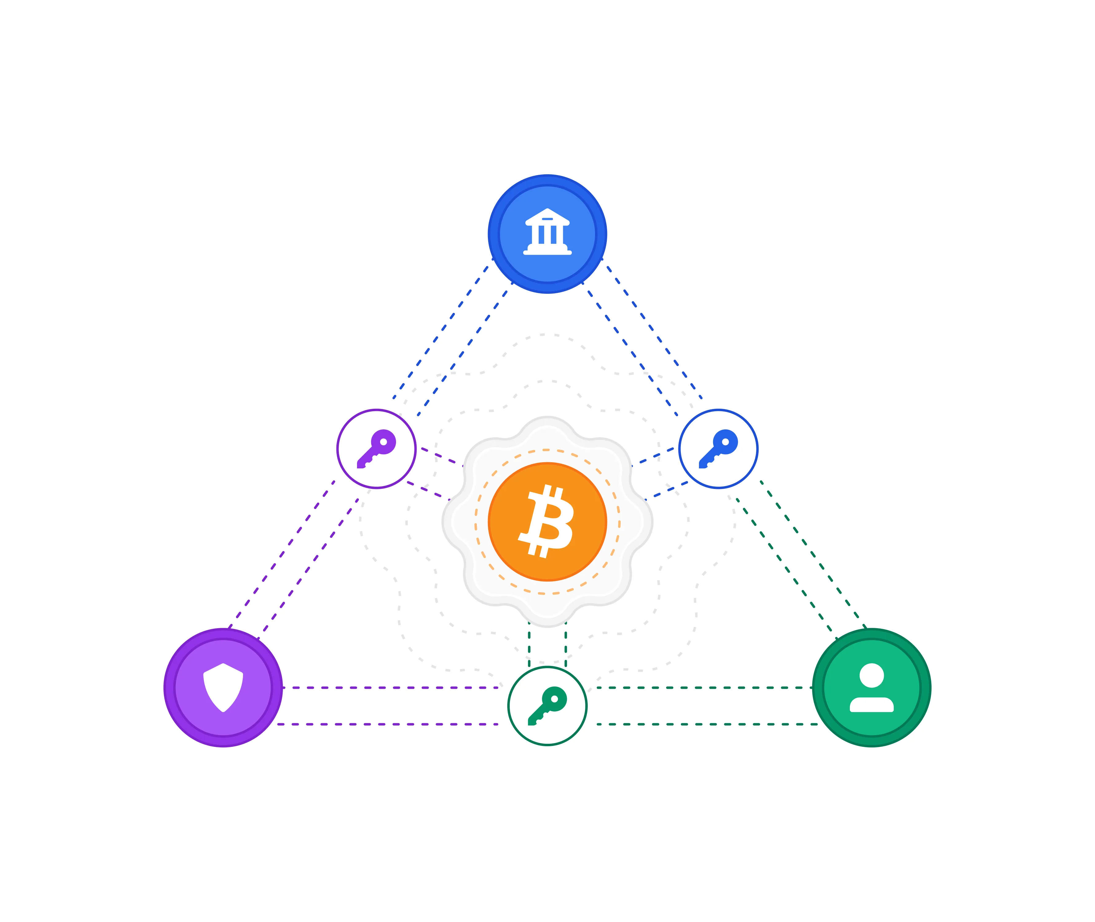Bitcoin Multi-Institutional Custody Protection Illustration