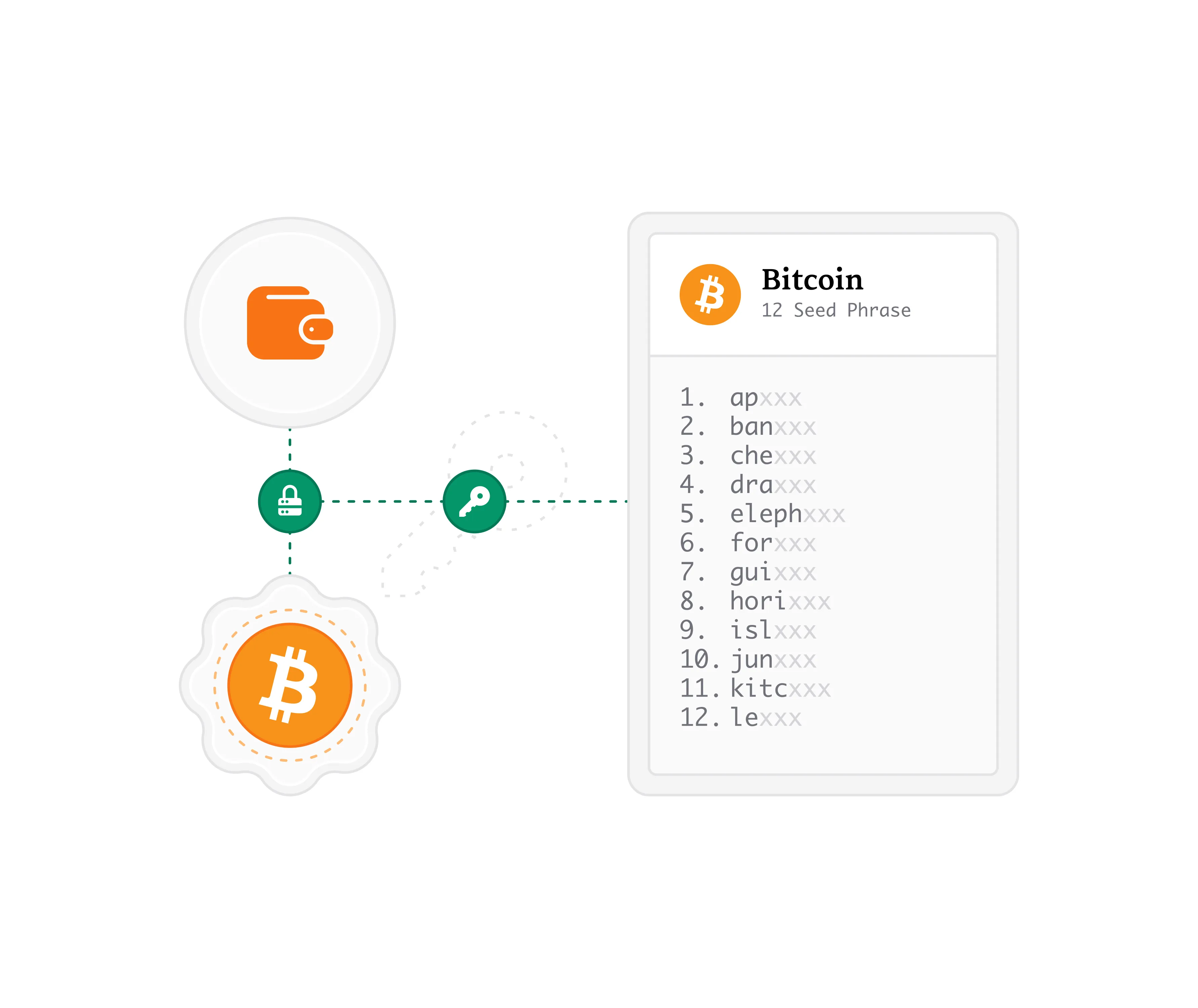 Bitcoin Self Custody Illustration - 12 Seed Phrase Wallet
