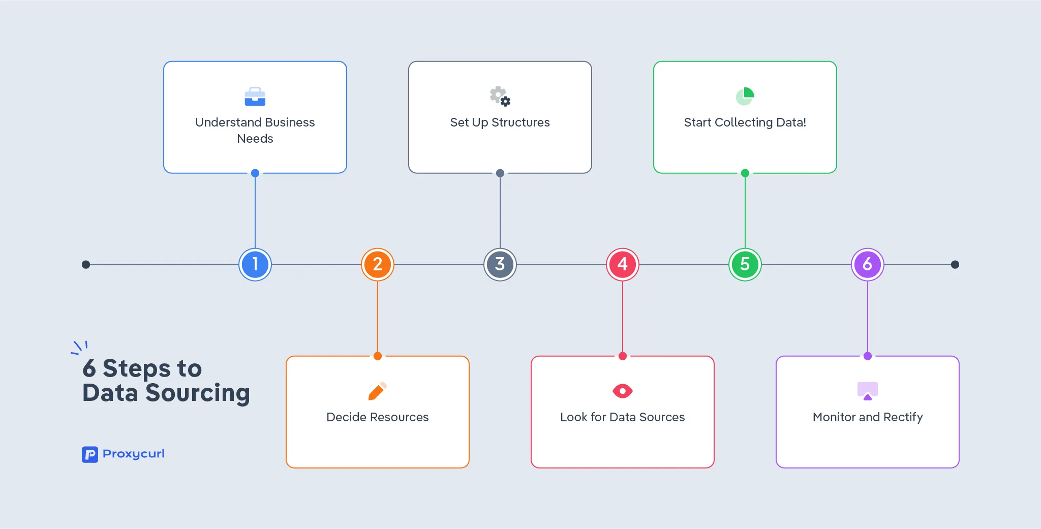Illustration of 6 steps data sourcing in infographic style