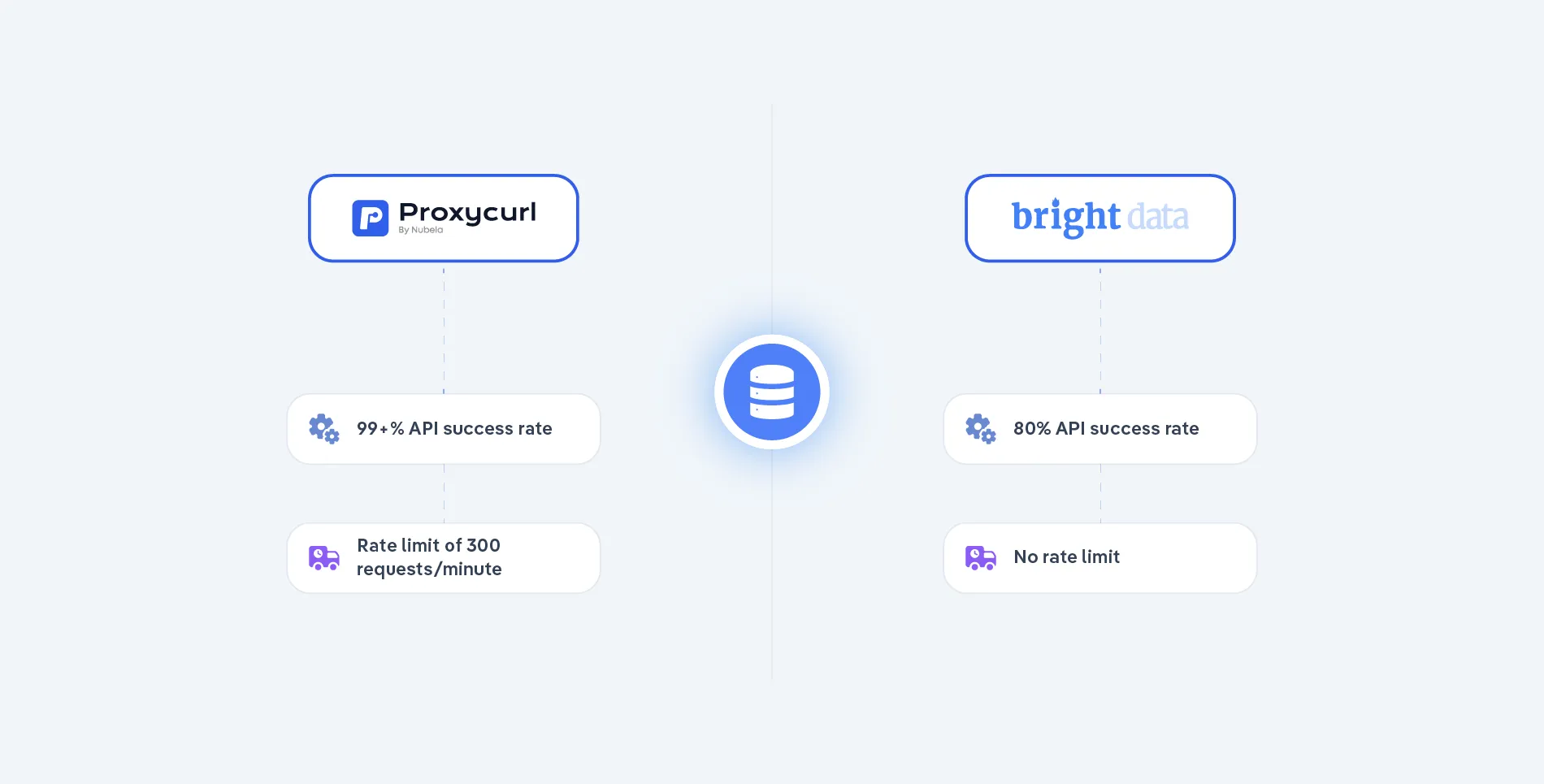 Illustration of Proxycurl vs BrightData comparison