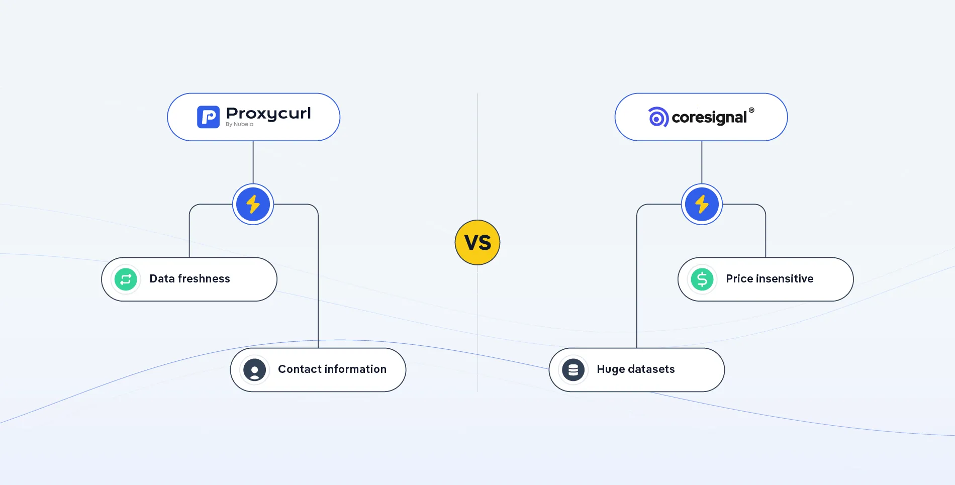 Illustration of Proxycurl vs Coresignal comparisson