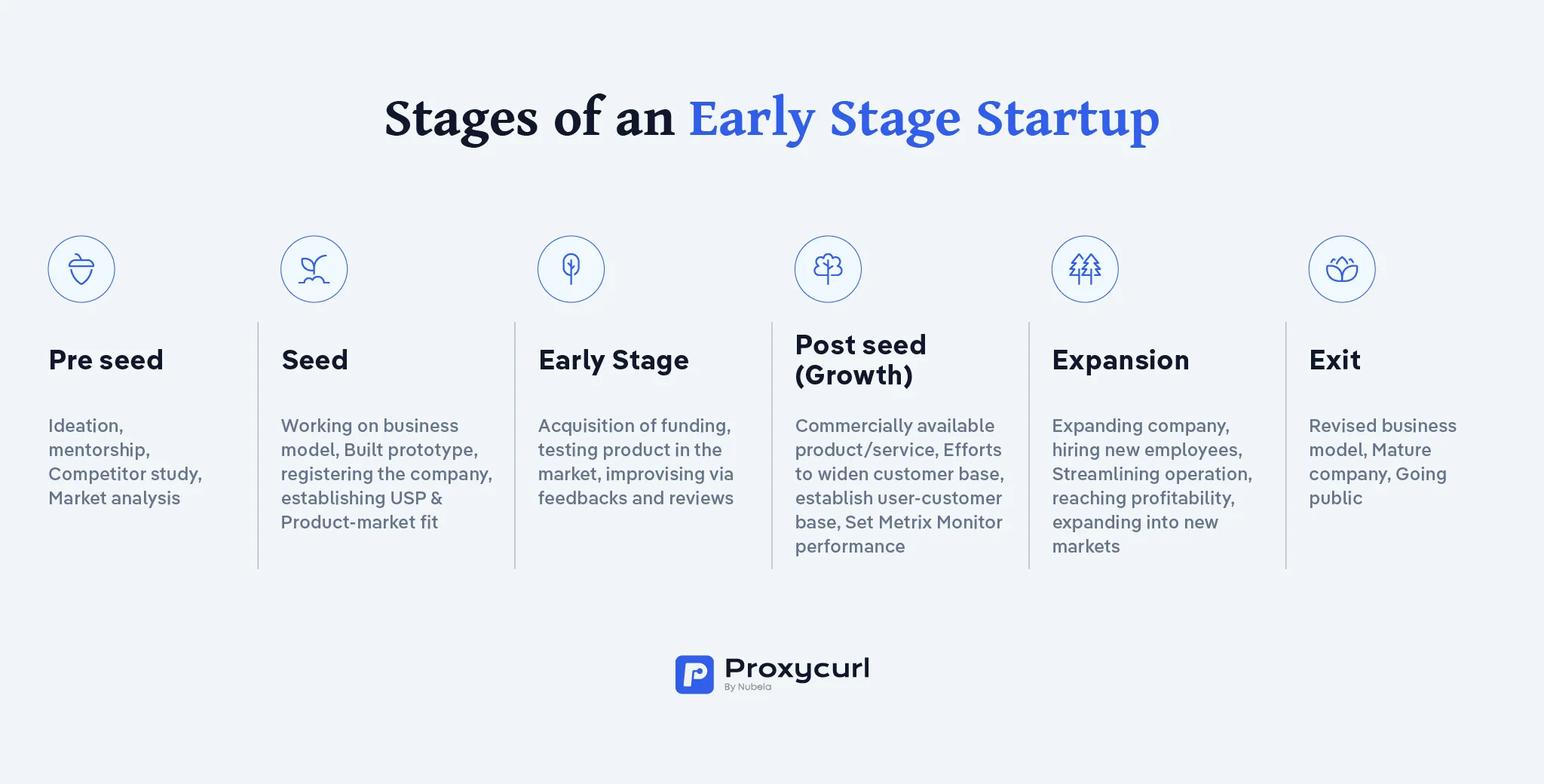 Stages of an Early Stage Startup illustration