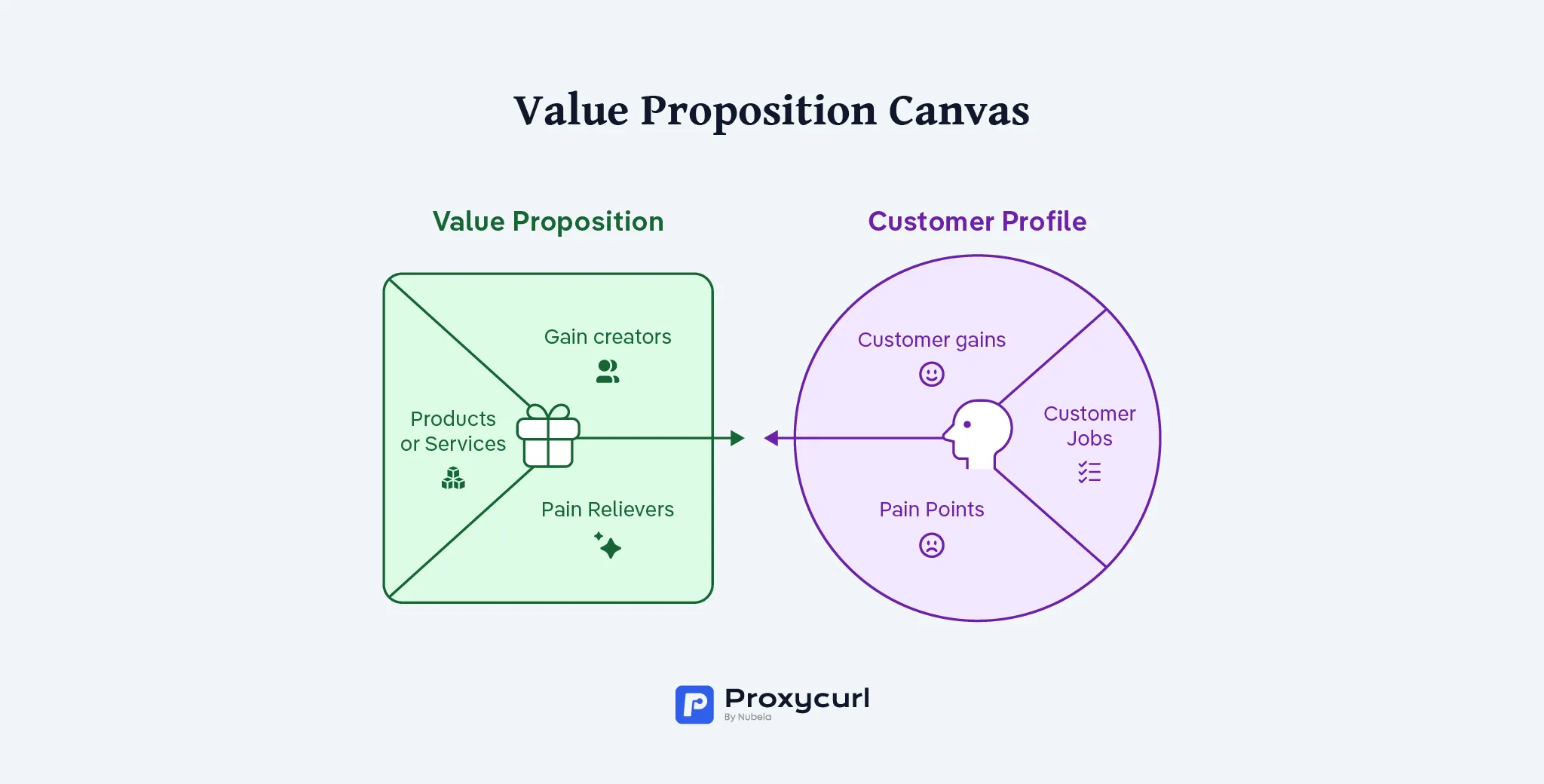 Value proposition illustration